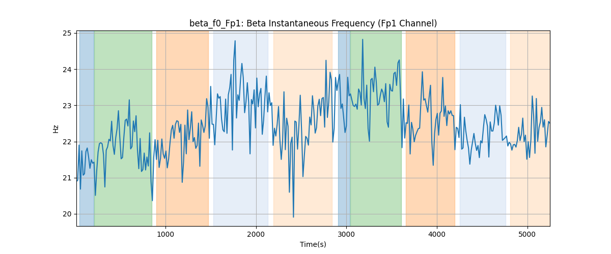 beta_f0_Fp1: Beta Instantaneous Frequency (Fp1 Channel)