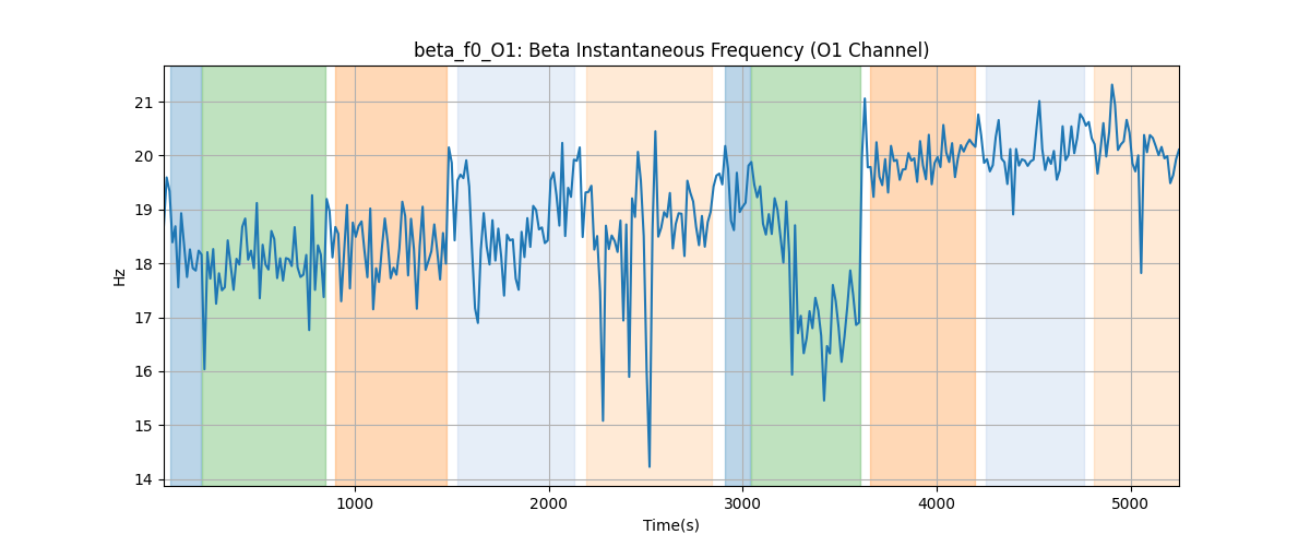 beta_f0_O1: Beta Instantaneous Frequency (O1 Channel)