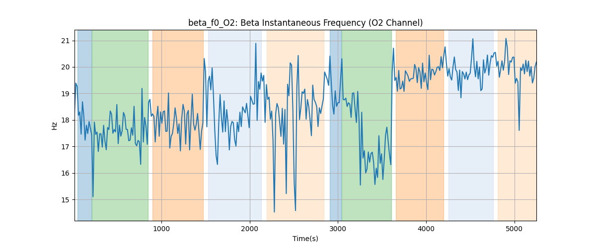 beta_f0_O2: Beta Instantaneous Frequency (O2 Channel)