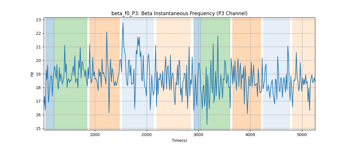 beta_f0_P3: Beta Instantaneous Frequency (P3 Channel)