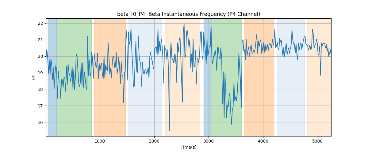 beta_f0_P4: Beta Instantaneous Frequency (P4 Channel)