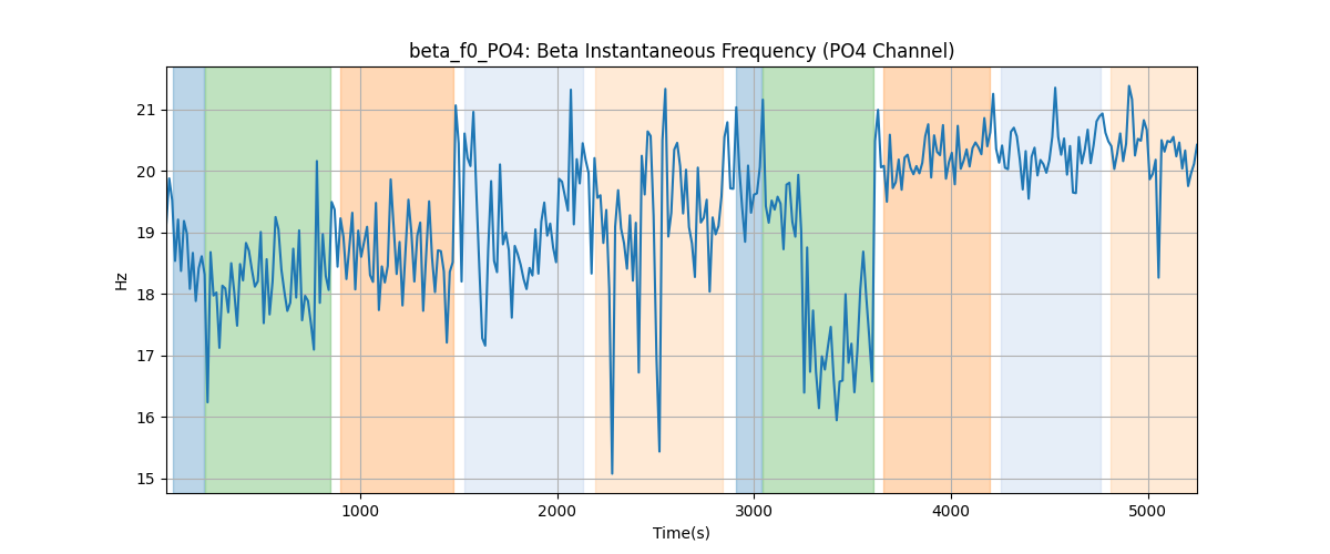 beta_f0_PO4: Beta Instantaneous Frequency (PO4 Channel)