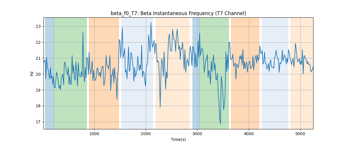 beta_f0_T7: Beta Instantaneous Frequency (T7 Channel)