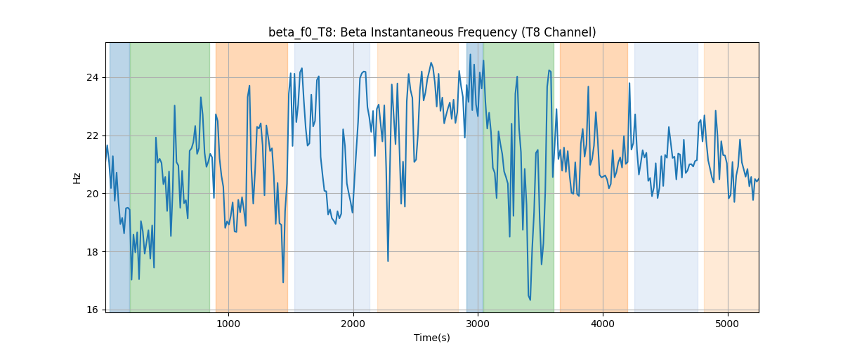 beta_f0_T8: Beta Instantaneous Frequency (T8 Channel)