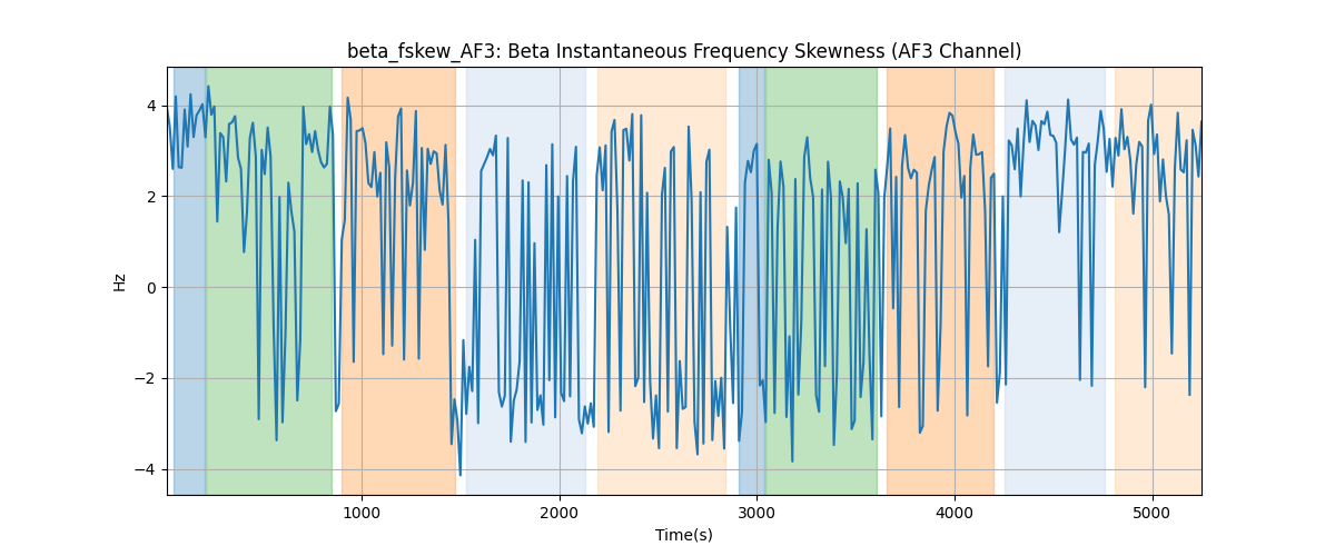 beta_fskew_AF3: Beta Instantaneous Frequency Skewness (AF3 Channel)