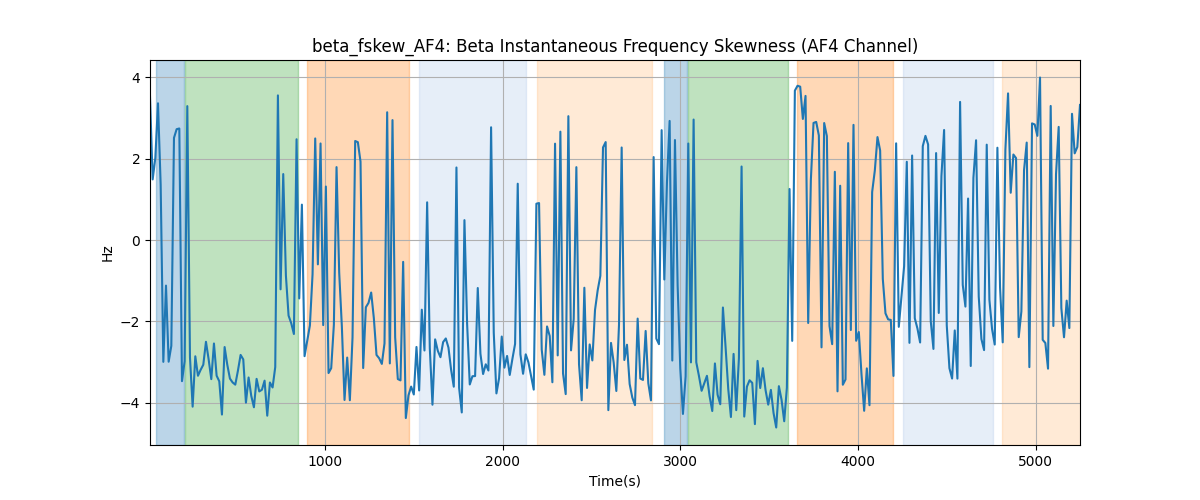 beta_fskew_AF4: Beta Instantaneous Frequency Skewness (AF4 Channel)