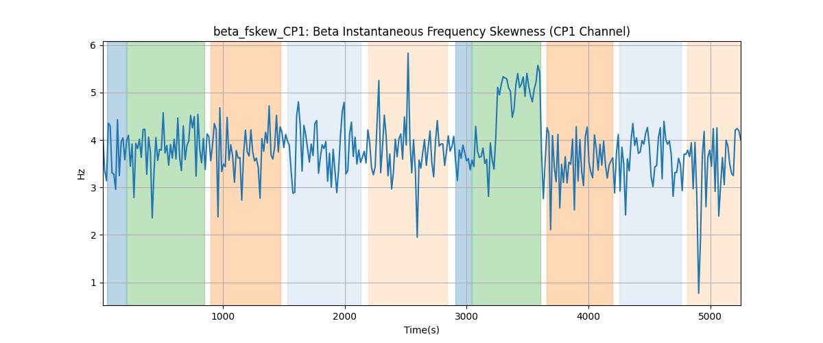 beta_fskew_CP1: Beta Instantaneous Frequency Skewness (CP1 Channel)