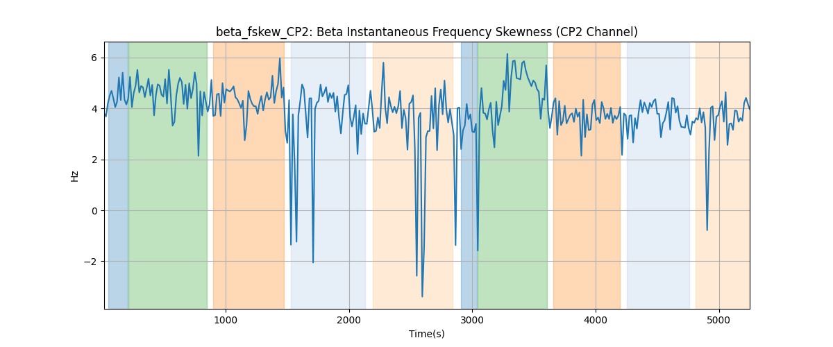 beta_fskew_CP2: Beta Instantaneous Frequency Skewness (CP2 Channel)