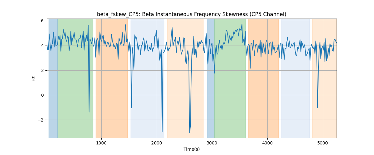 beta_fskew_CP5: Beta Instantaneous Frequency Skewness (CP5 Channel)