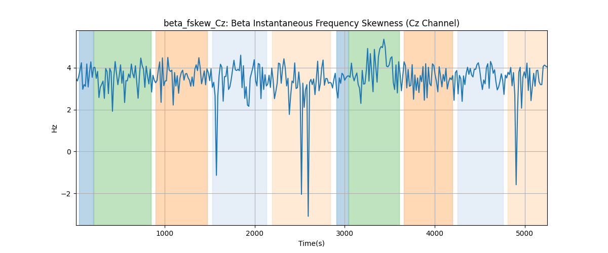 beta_fskew_Cz: Beta Instantaneous Frequency Skewness (Cz Channel)