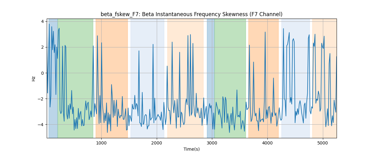 beta_fskew_F7: Beta Instantaneous Frequency Skewness (F7 Channel)