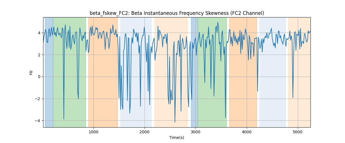 beta_fskew_FC2: Beta Instantaneous Frequency Skewness (FC2 Channel)