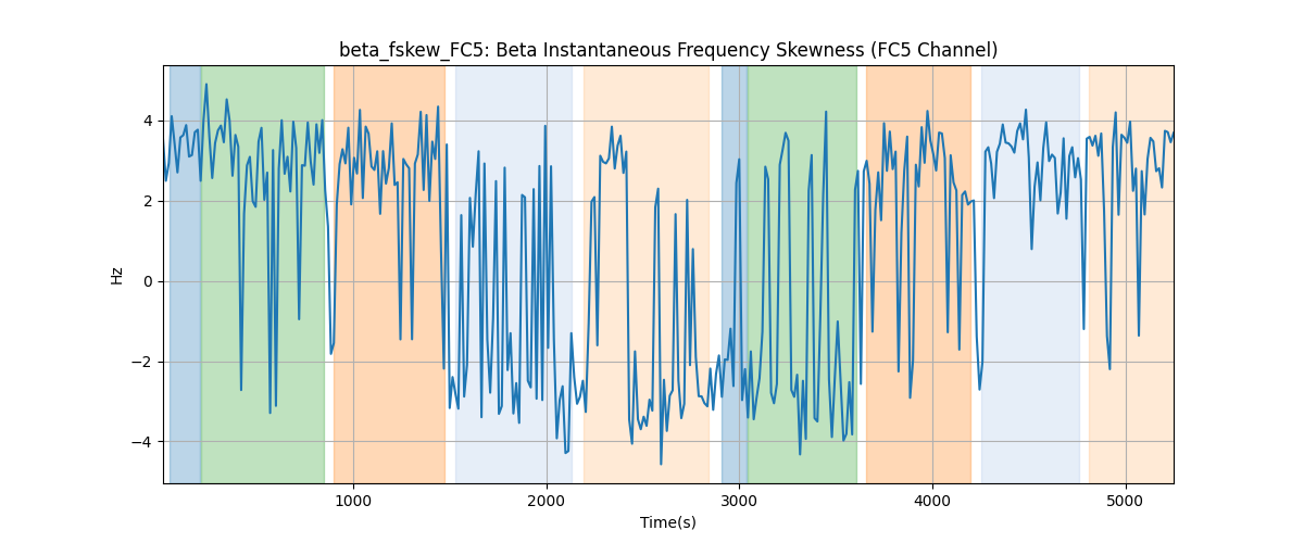 beta_fskew_FC5: Beta Instantaneous Frequency Skewness (FC5 Channel)