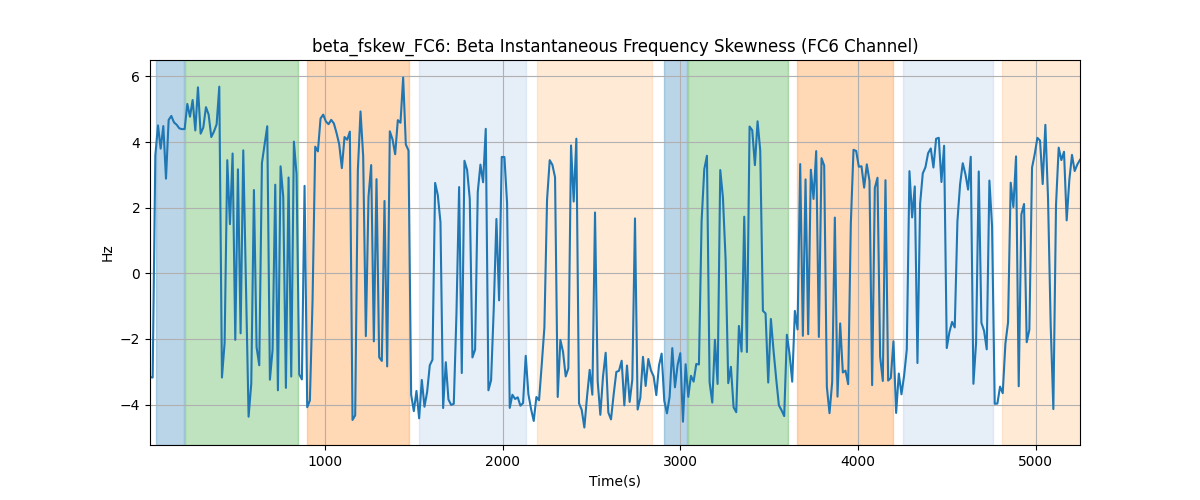 beta_fskew_FC6: Beta Instantaneous Frequency Skewness (FC6 Channel)