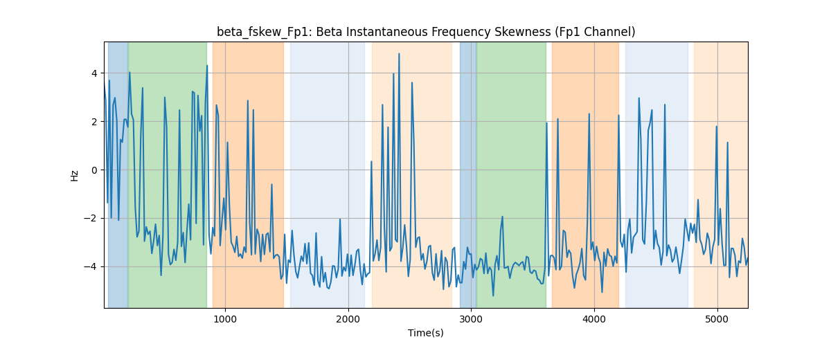 beta_fskew_Fp1: Beta Instantaneous Frequency Skewness (Fp1 Channel)