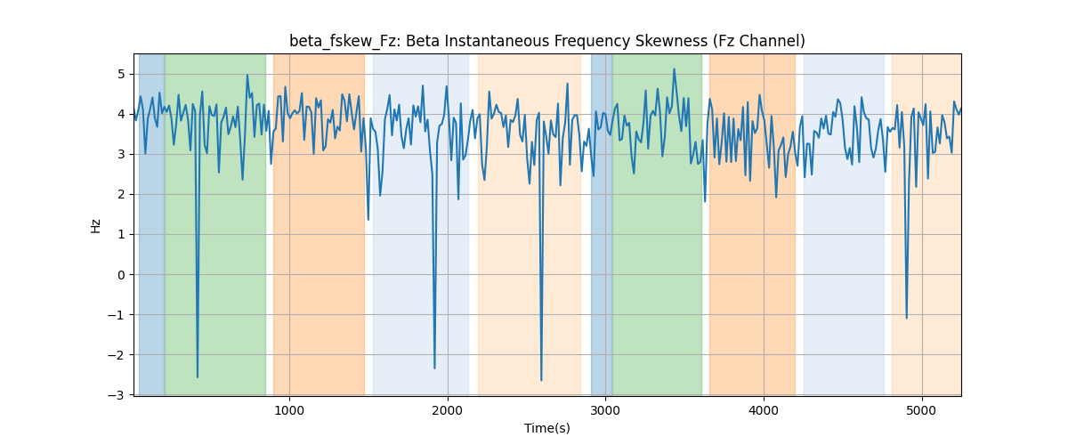 beta_fskew_Fz: Beta Instantaneous Frequency Skewness (Fz Channel)