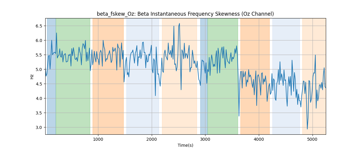 beta_fskew_Oz: Beta Instantaneous Frequency Skewness (Oz Channel)