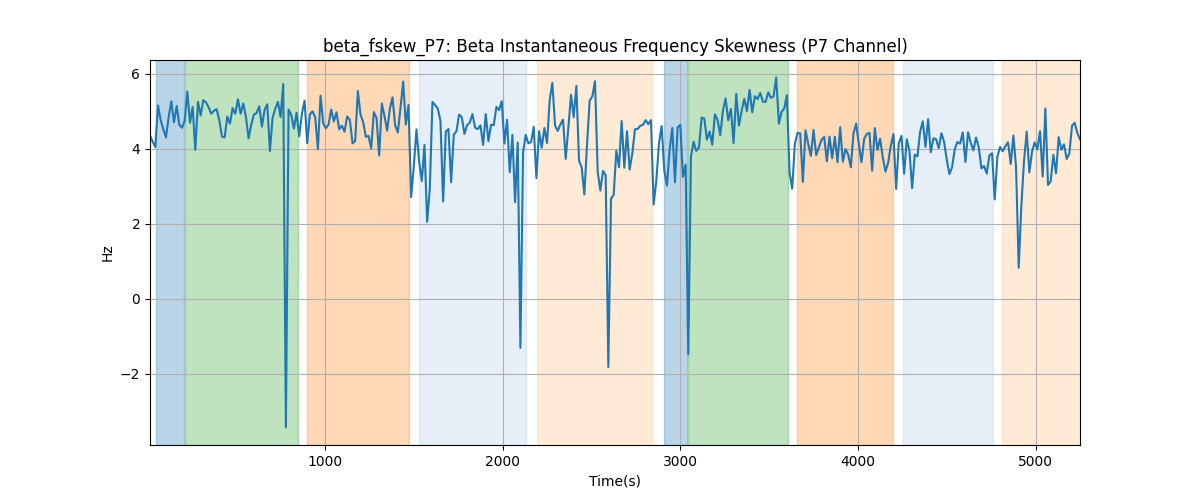 beta_fskew_P7: Beta Instantaneous Frequency Skewness (P7 Channel)