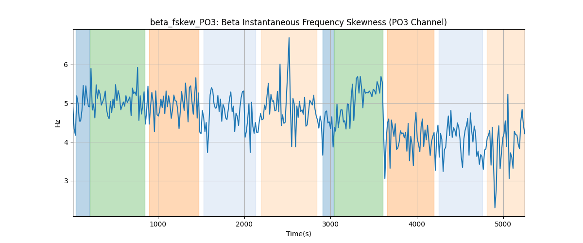 beta_fskew_PO3: Beta Instantaneous Frequency Skewness (PO3 Channel)