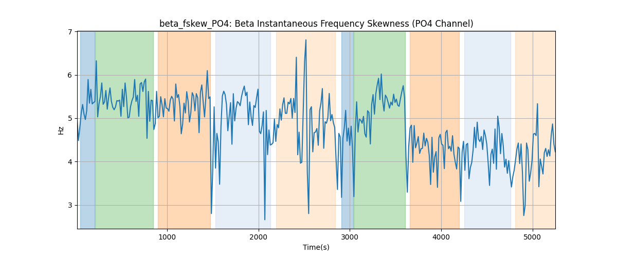 beta_fskew_PO4: Beta Instantaneous Frequency Skewness (PO4 Channel)