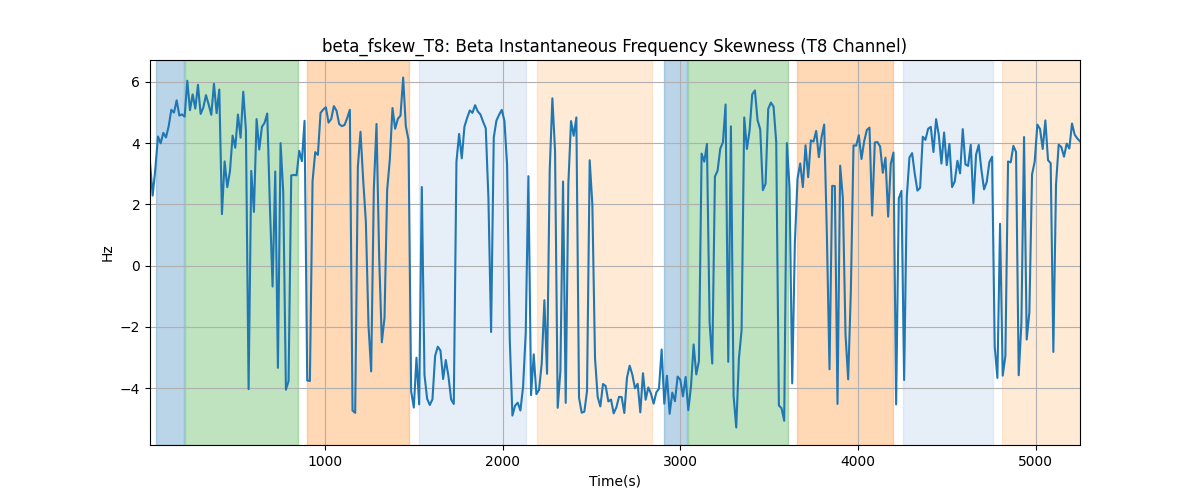 beta_fskew_T8: Beta Instantaneous Frequency Skewness (T8 Channel)