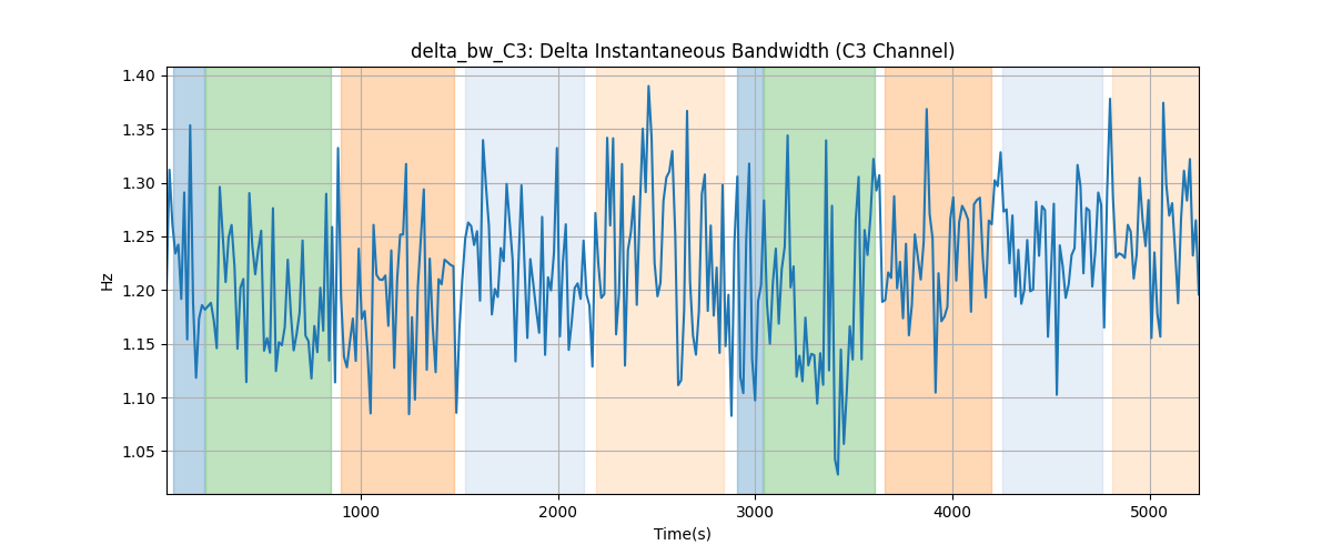 delta_bw_C3: Delta Instantaneous Bandwidth (C3 Channel)