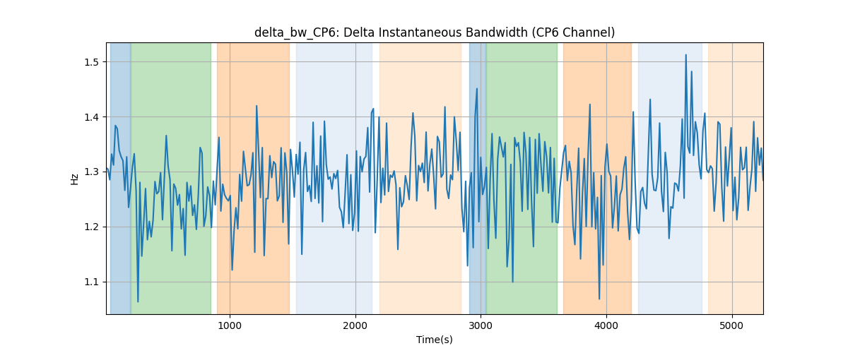 delta_bw_CP6: Delta Instantaneous Bandwidth (CP6 Channel)