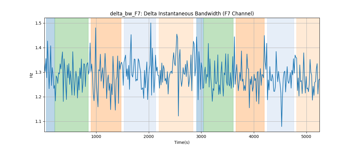 delta_bw_F7: Delta Instantaneous Bandwidth (F7 Channel)