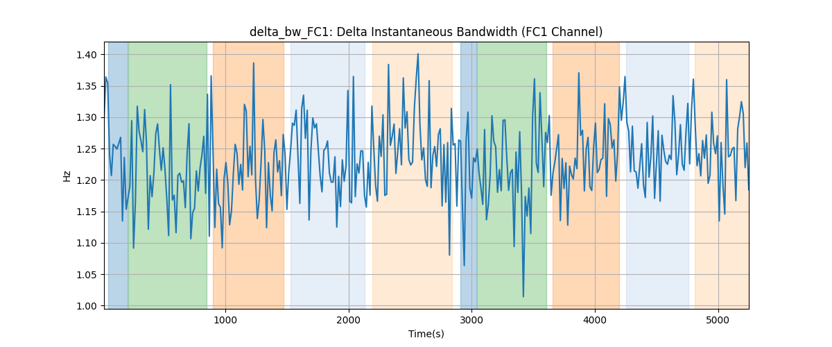 delta_bw_FC1: Delta Instantaneous Bandwidth (FC1 Channel)