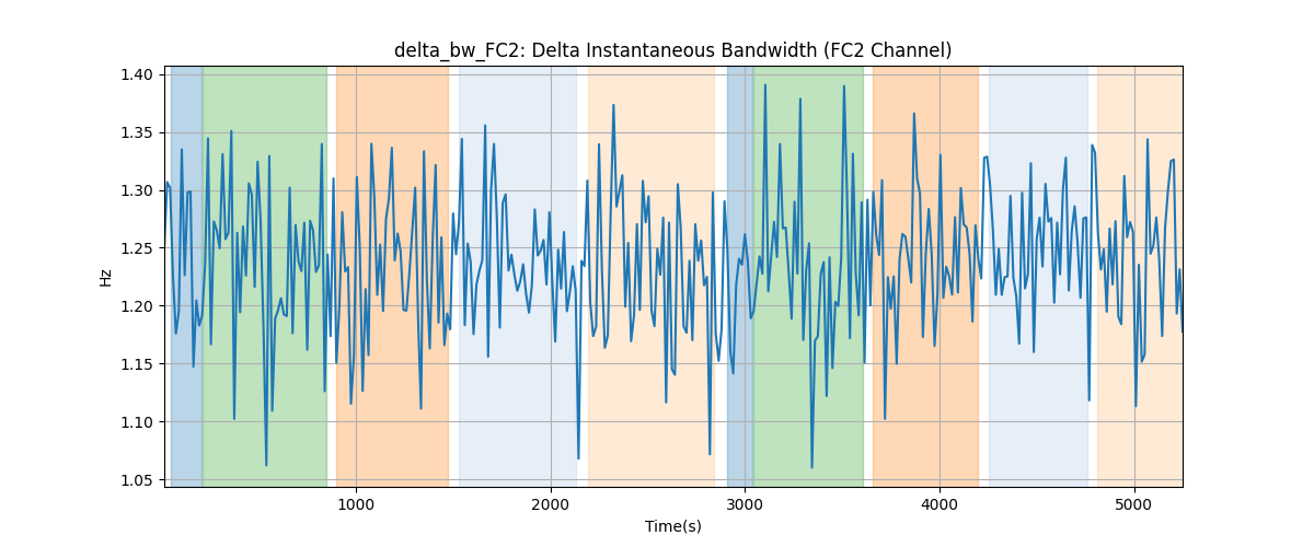 delta_bw_FC2: Delta Instantaneous Bandwidth (FC2 Channel)