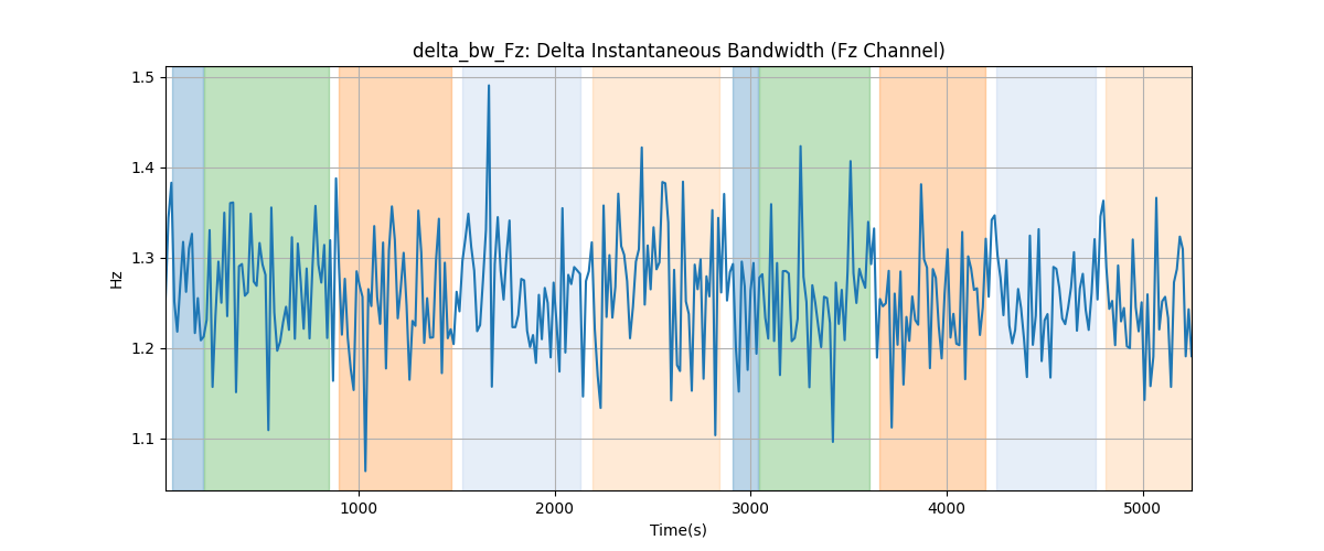 delta_bw_Fz: Delta Instantaneous Bandwidth (Fz Channel)