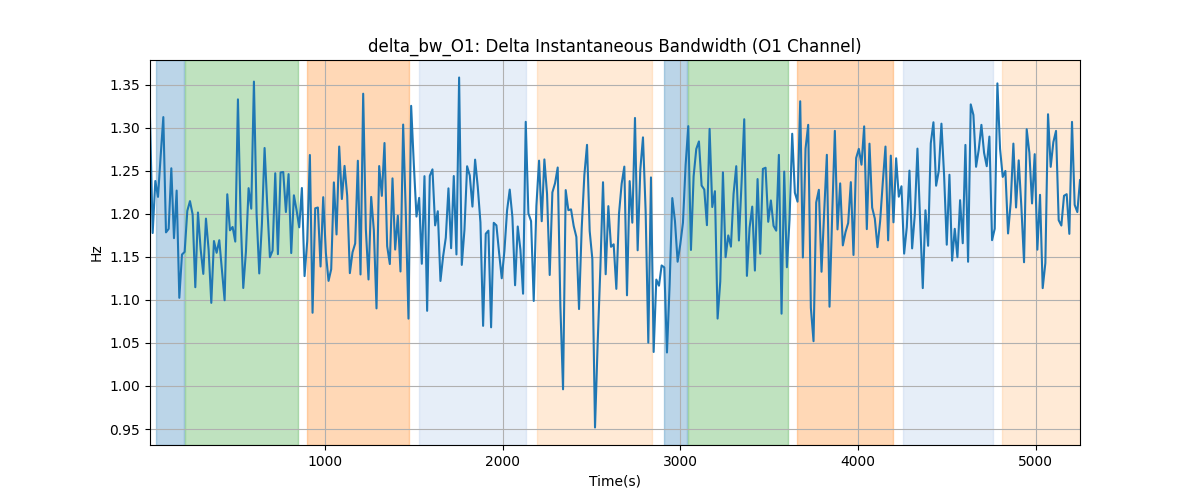 delta_bw_O1: Delta Instantaneous Bandwidth (O1 Channel)