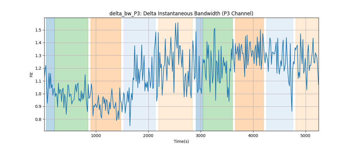 delta_bw_P3: Delta Instantaneous Bandwidth (P3 Channel)