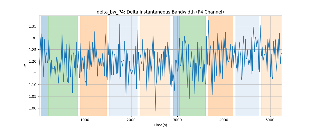 delta_bw_P4: Delta Instantaneous Bandwidth (P4 Channel)