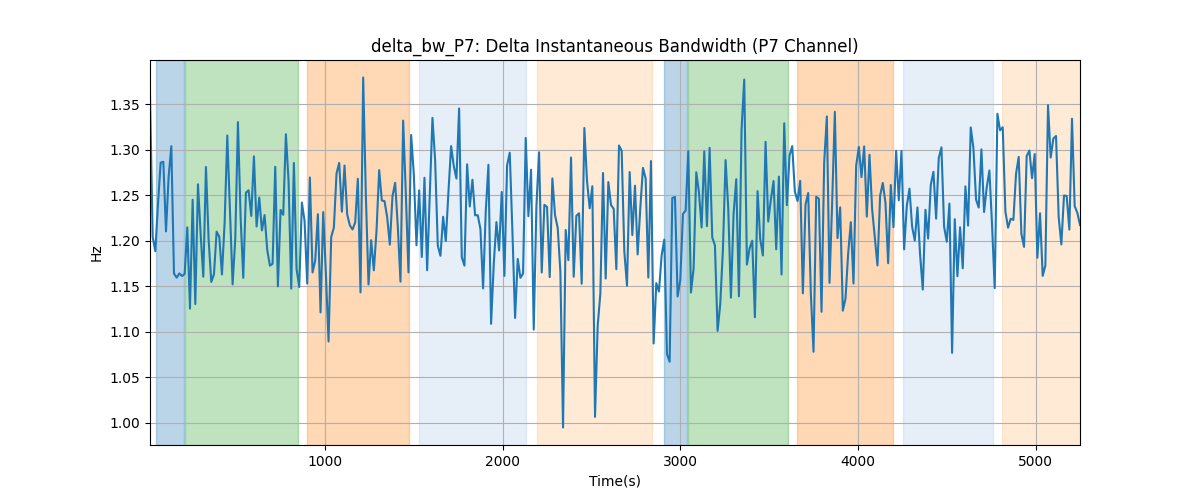 delta_bw_P7: Delta Instantaneous Bandwidth (P7 Channel)