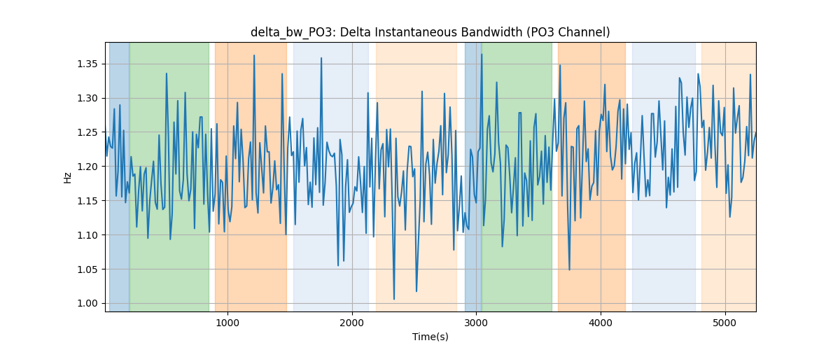 delta_bw_PO3: Delta Instantaneous Bandwidth (PO3 Channel)