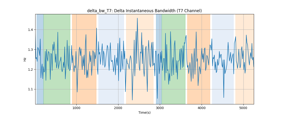 delta_bw_T7: Delta Instantaneous Bandwidth (T7 Channel)