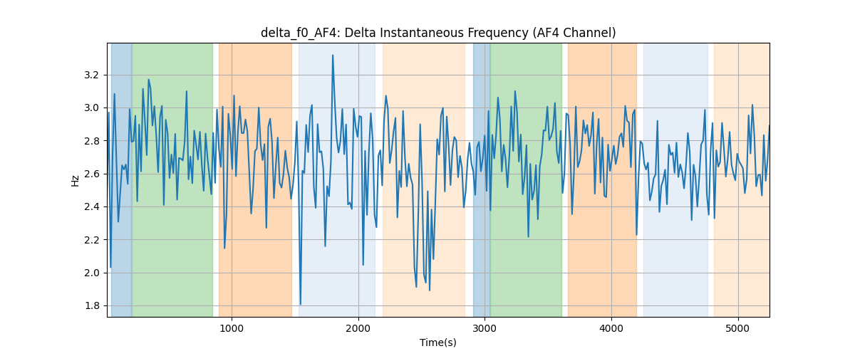 delta_f0_AF4: Delta Instantaneous Frequency (AF4 Channel)