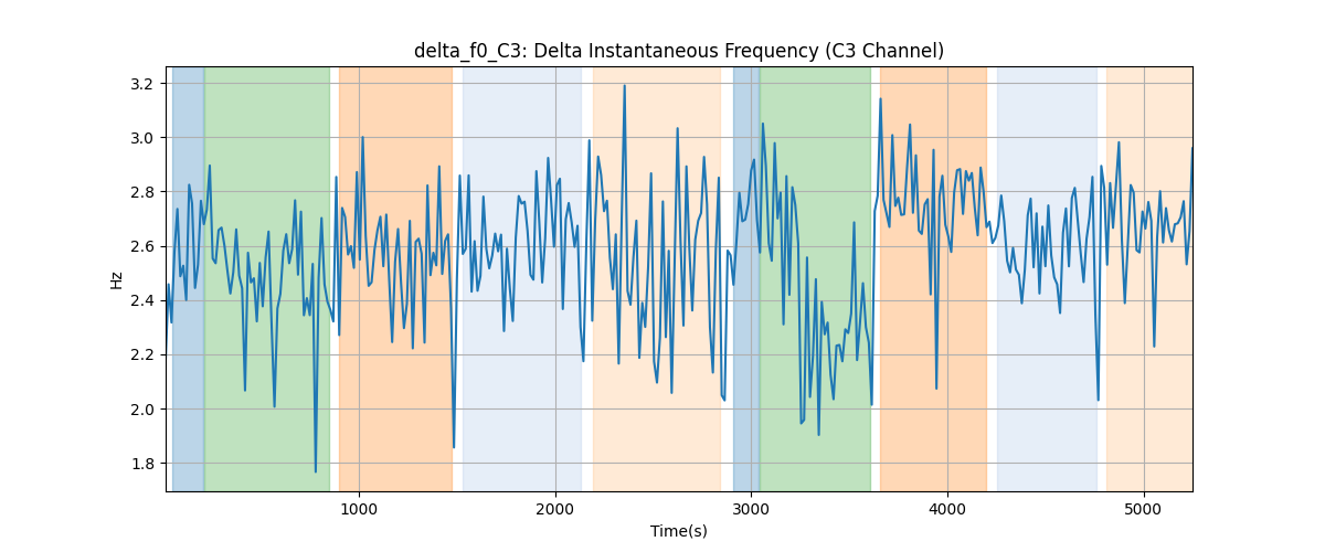 delta_f0_C3: Delta Instantaneous Frequency (C3 Channel)