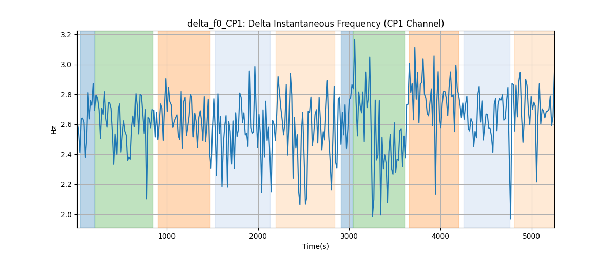 delta_f0_CP1: Delta Instantaneous Frequency (CP1 Channel)