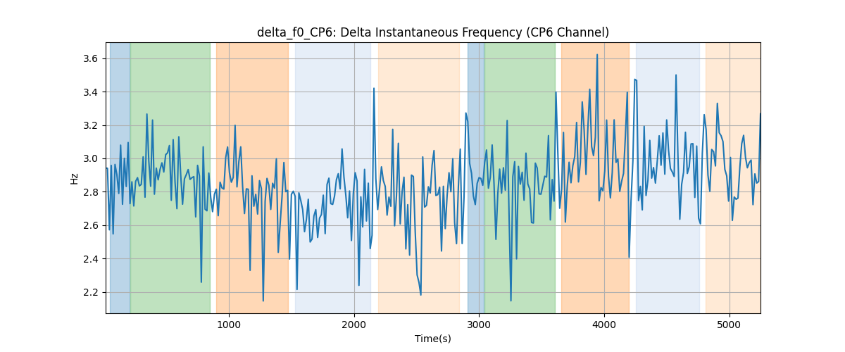 delta_f0_CP6: Delta Instantaneous Frequency (CP6 Channel)