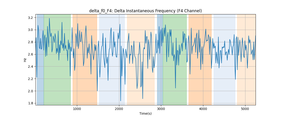 delta_f0_F4: Delta Instantaneous Frequency (F4 Channel)