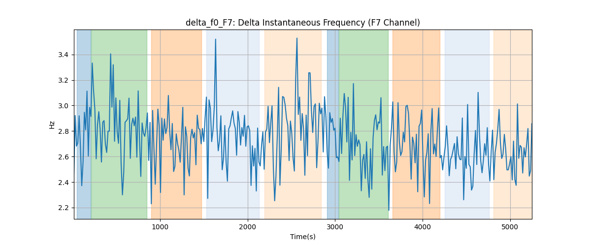 delta_f0_F7: Delta Instantaneous Frequency (F7 Channel)