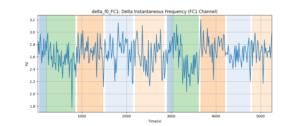 delta_f0_FC1: Delta Instantaneous Frequency (FC1 Channel)