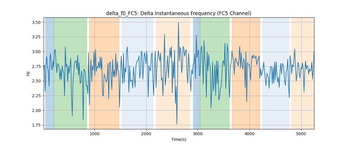 delta_f0_FC5: Delta Instantaneous Frequency (FC5 Channel)