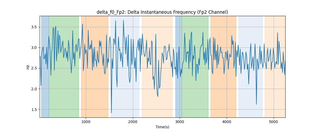 delta_f0_Fp2: Delta Instantaneous Frequency (Fp2 Channel)