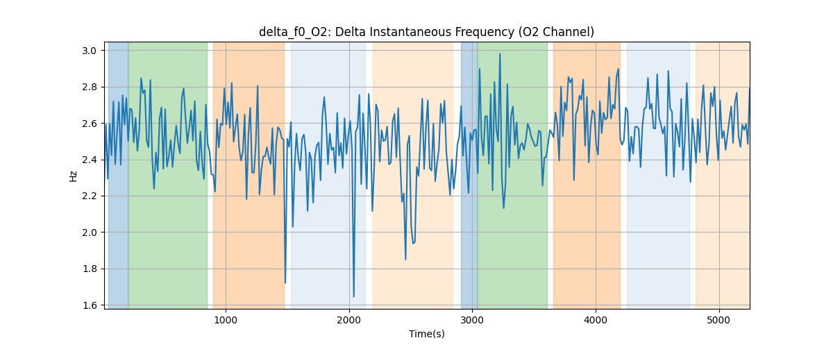 delta_f0_O2: Delta Instantaneous Frequency (O2 Channel)