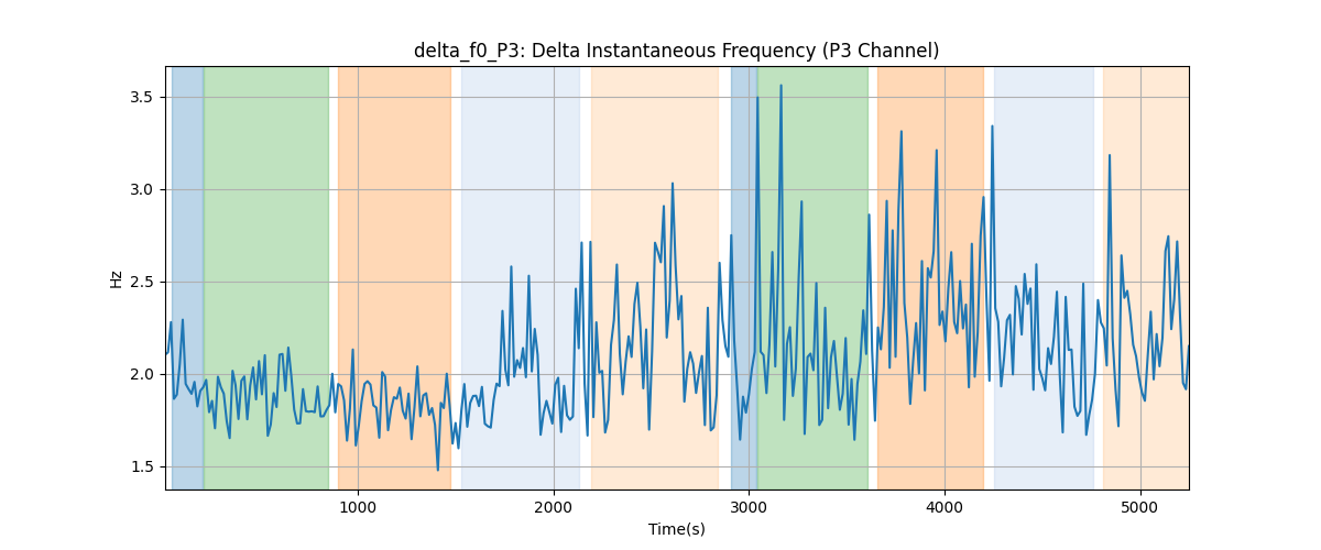 delta_f0_P3: Delta Instantaneous Frequency (P3 Channel)