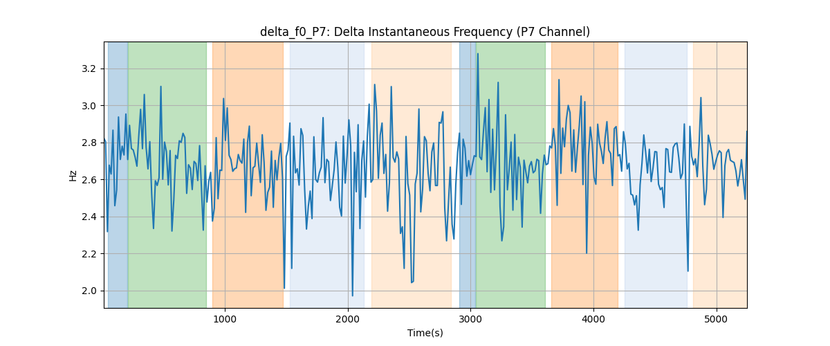 delta_f0_P7: Delta Instantaneous Frequency (P7 Channel)