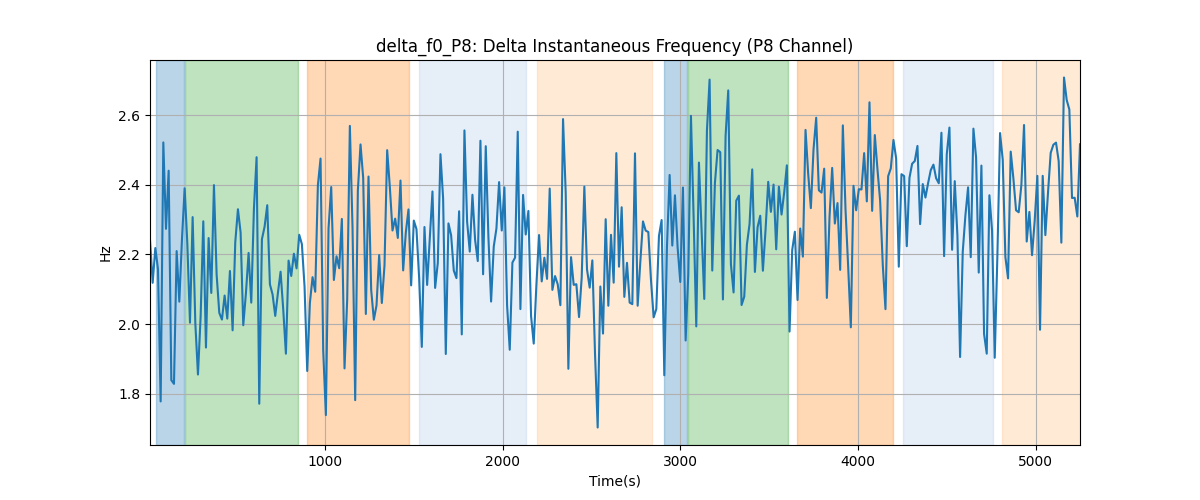 delta_f0_P8: Delta Instantaneous Frequency (P8 Channel)